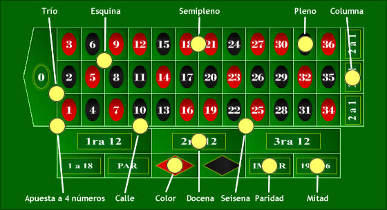 Apuestas en la ruleta